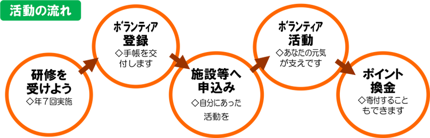 ポイント換金の流れ:研修を受けよう→ボランティア登録→申込→活動→ポイント換金