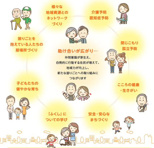 助け合いが広がり・・・仲間意識が芽生え、自発的に行動する住民が増えて、地域力が向上し、新たな困りごとへの取り組みにつながります。