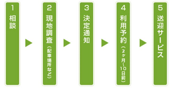 ①相談→②現地調査（配車場所など）→③決定通知→④利用予約（２ヶ月〜10日前）→⑤送迎サービス