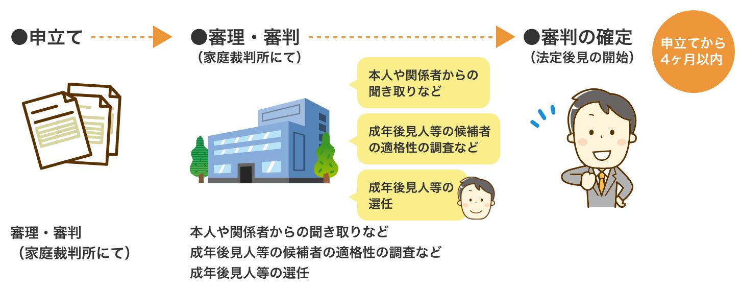 法定後見の申立てから開始までの流れ イメージ図