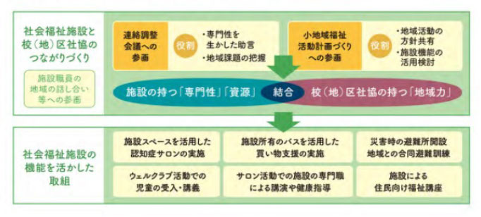 施設と社協の連携の図