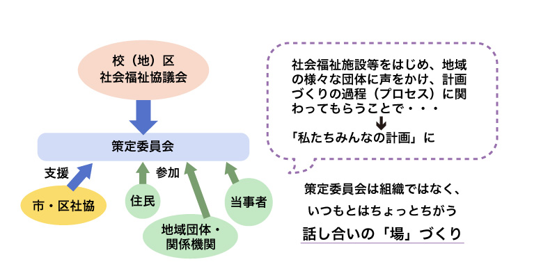 計画の流れ