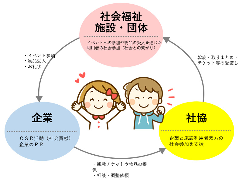 寄贈の流れ
